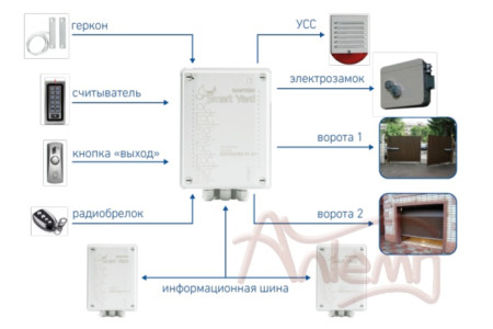 BASTION Smart Yard - система автоматизации и охраны частного двора